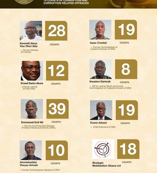 OSP Begins Trial of Ken Ofori-Atta and Seven Others Today OSP Begins Trial of Ken Ofori-Atta and Seven Others Today