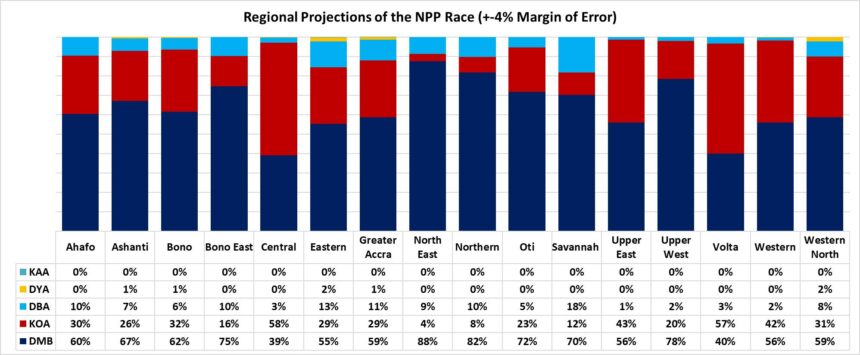 Global InfoAnalytics Releases Regional Projections for NPP Race